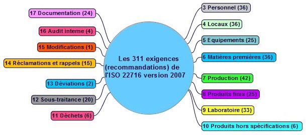 exigences iso 22716